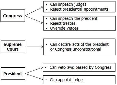 According to the illustration, what is a power the Congress does NOT have over the-example-1