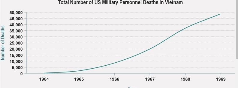 Study the graph of US military deaths in Vietnam. Based on the graph, what was a probable-example-1