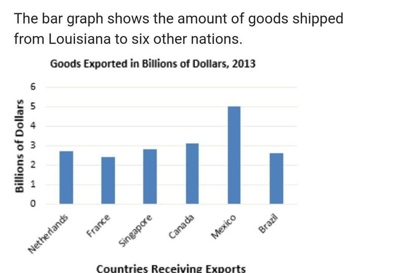 The bar graph shows the amount of goods shipped from Louisiana to six other nations-example-1