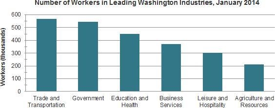 The chart shows the number people working in Washington industries in January 2014. According-example-1