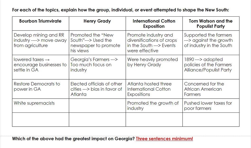 Which of the above had the greatest impact on Georgia? Three sentences minimum!-example-1