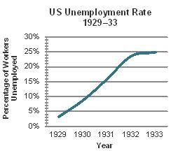 The graph shows the US unemployment rate from 1929 to 1933. Based on the graph, which-example-1