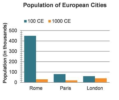 He graph shows the populations of European cities between 100 CE and 1000 CE. Bar-example-1