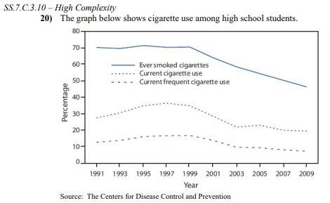 20) The graph below shows cigarette use among high school students. Source: The Centers-example-1