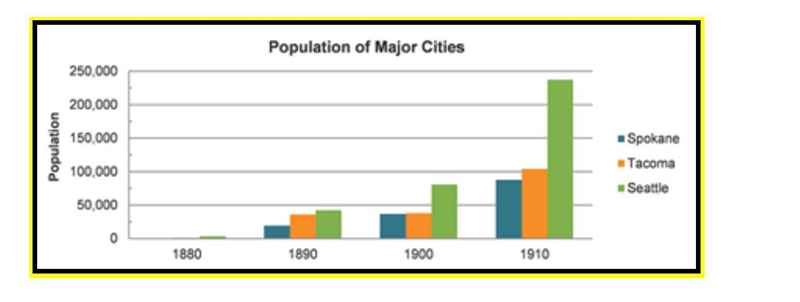 The chart shows the population of three major Washington cities. What was the main-example-1