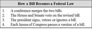 1.What happens to most of the bills introduced in the House of Representatives? A-example-1