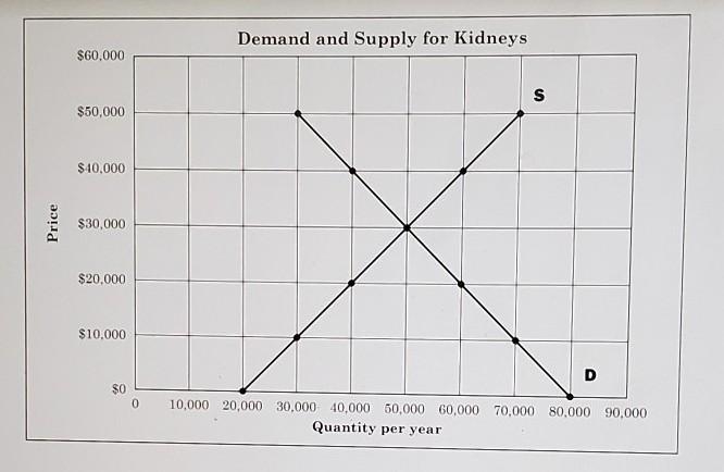 Based on the graph, how many kidneys do patients demand when the price is $0?​-example-1