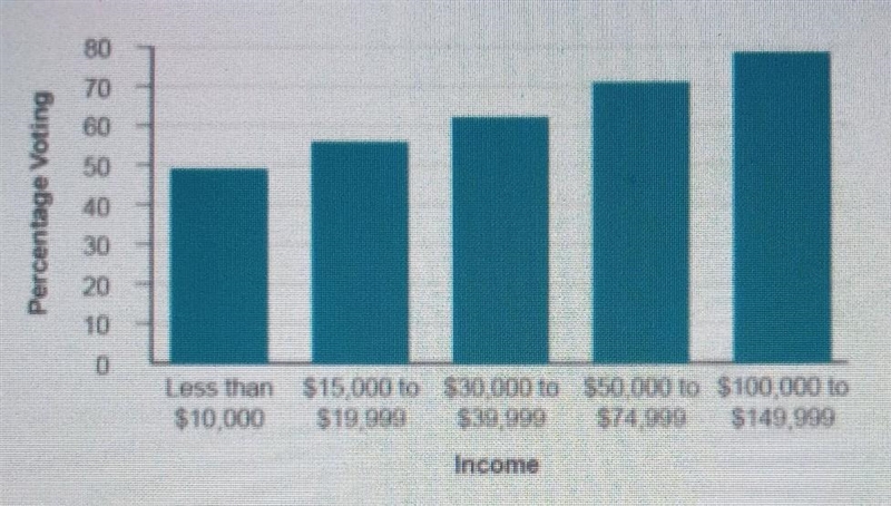 Look at the bar graph. Which would be the best title for this graph? A. The Race for-example-1