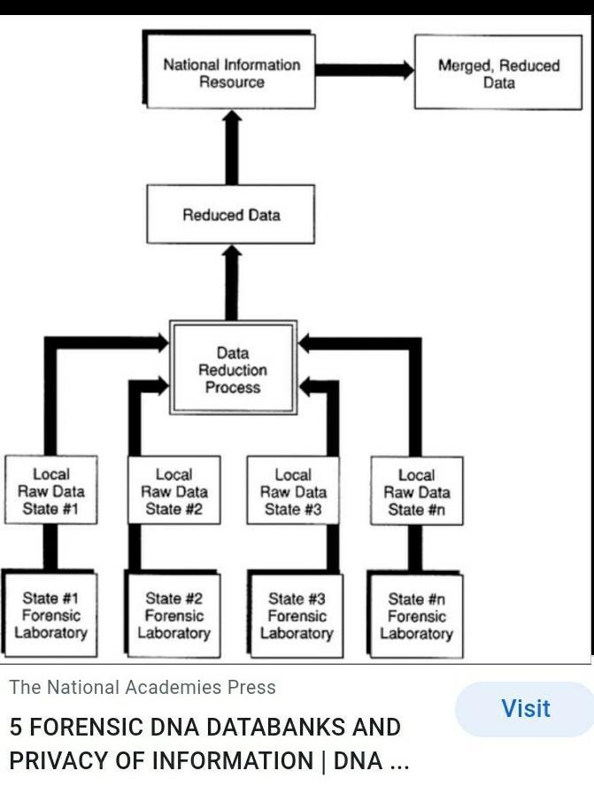 What might a national fingerprint database not meet current law enforcement needs-example-1