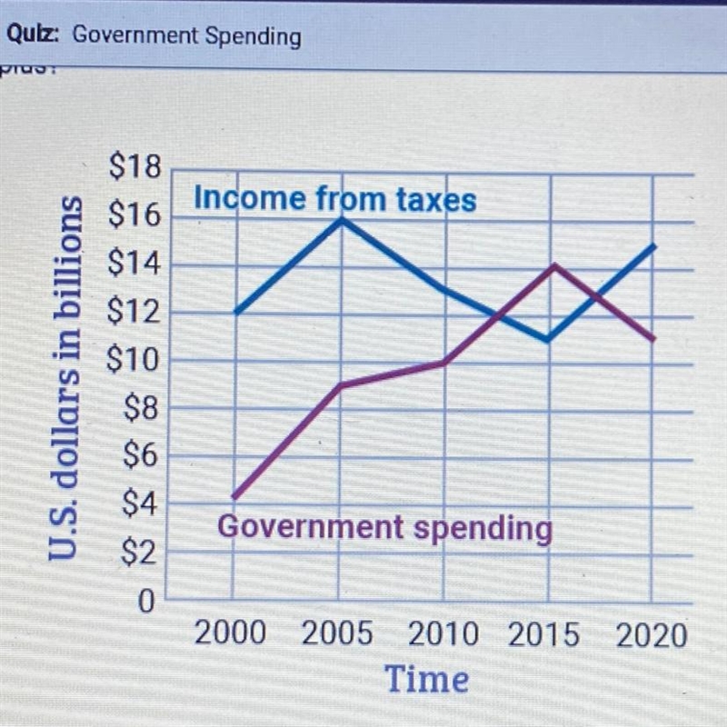 The chart shows U.S. government spending and the income it brought in through taxes-example-1