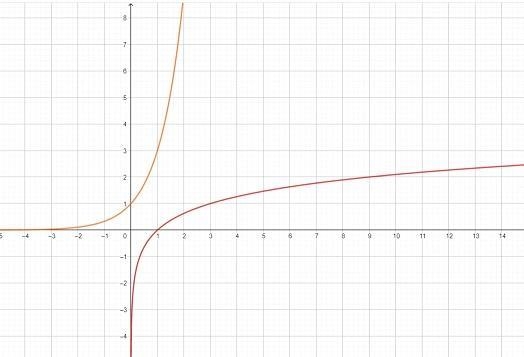 Graph comparison: In the image (at the end, below) you can find the function f (x-example-1