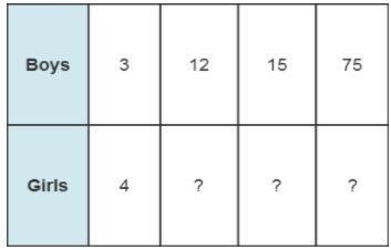 Please help! The table shows that the ratio of boys to girls at Midtown Middle School-example-1