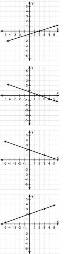 Which graph has a y-intercept of 2 and a slope of - 1/3?-example-1