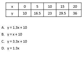 Which equation describes the function in the table below? (Use the formulas below-example-1