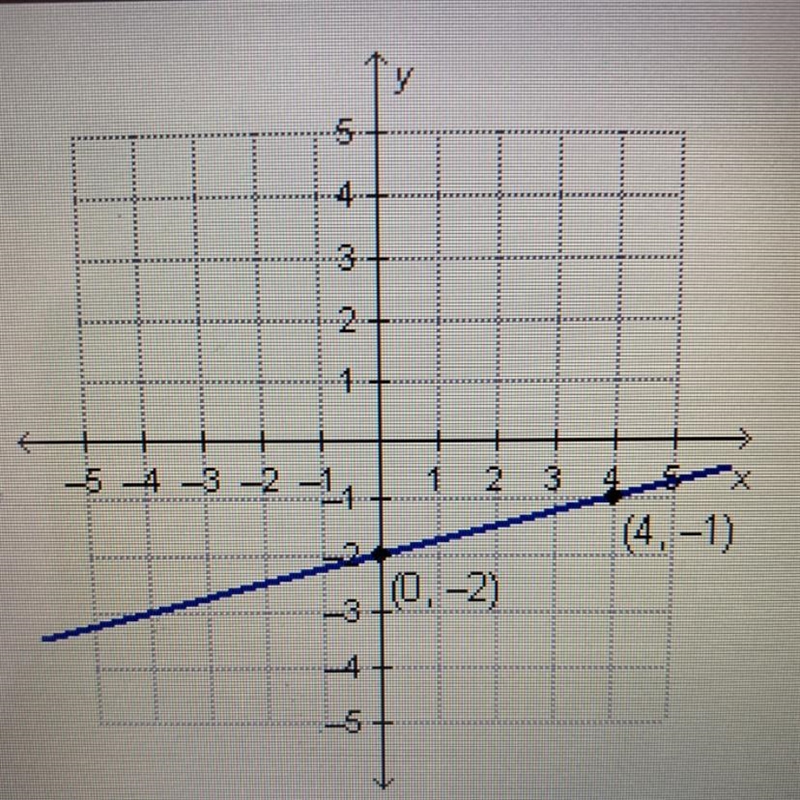 Which equation represents the graphed function A. y=4x-2 B. y=-4x-2 C. y=1/4x-2 D-example-1