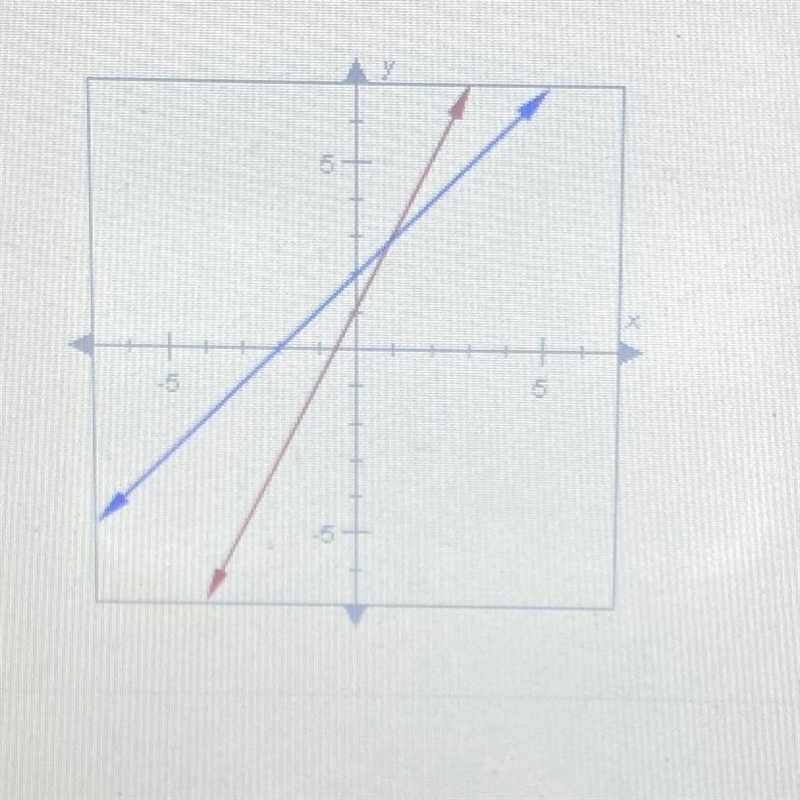 the two lines graphed below are not parallel. how many solutions are there to the-example-1