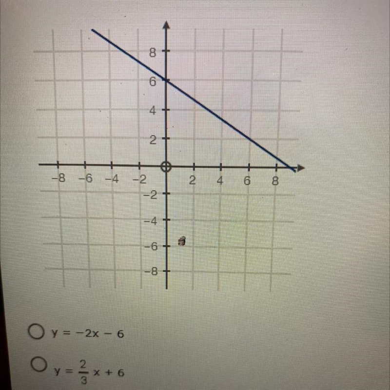 Choose the equation that represents the graph below: A) Y= -2x-6 B) Y= 2/3x+6 C) Y-example-1