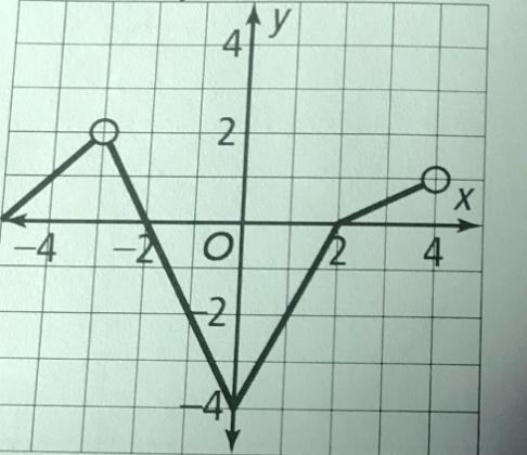 How would I find the domain and range of this graph-example-1