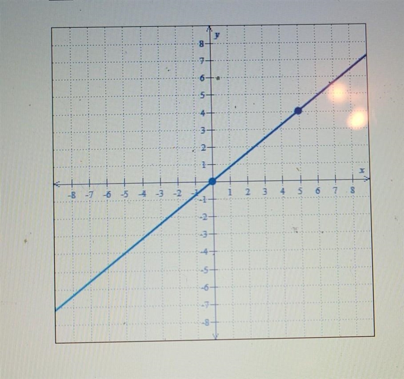 Write equation of the line below​-example-1