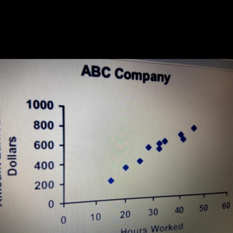 Based on the graph, if Joe earned $400, how many hours did he work?-example-1