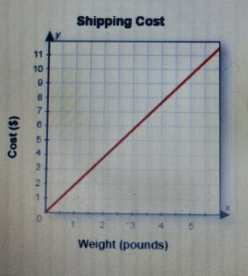 Which is true about the functional relationship shown in the graph? A. The shipping-example-1