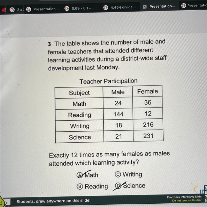 Exactly 12 times as many females as males attended which learning activity?? mathh-example-1