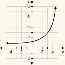 5. If the parent function is y = 2x, which is the function of the graph? A. y = 2x-example-1