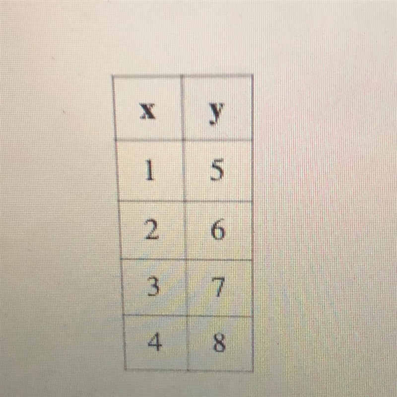 What is the Y-intercept of function described in the table-example-1