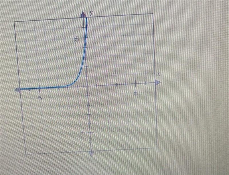 Which of the following exponential functions represents the graph below? a.\: \: \: \: \: \: f-example-1