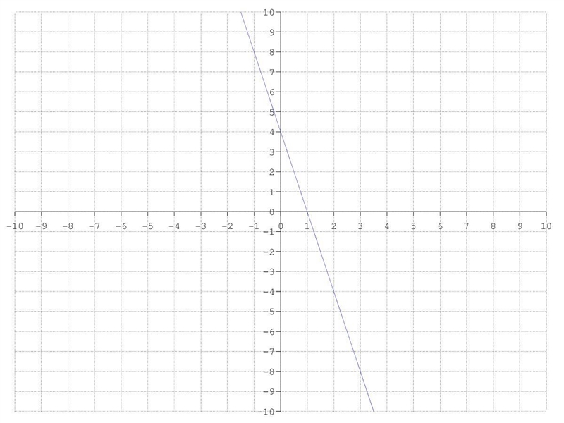 Determine the slope from the given graph below: The slope is 4 The slope is -4 The-example-1