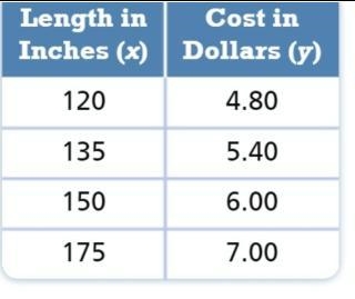 Emily and Andy each go to a hardware store to buy wire. The table shows the relationship-example-1