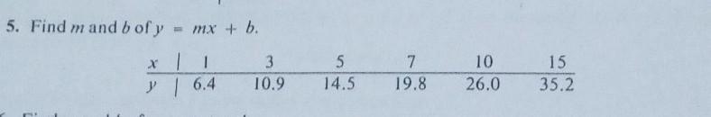 Find m and b of y = mx + b. 1 X 1 3 10.9 5 14.5 7 19.8 10 26.0 15 35.2 y / 6.4​-example-1