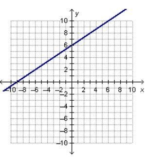 Which equation is represented by the graph below?-example-1