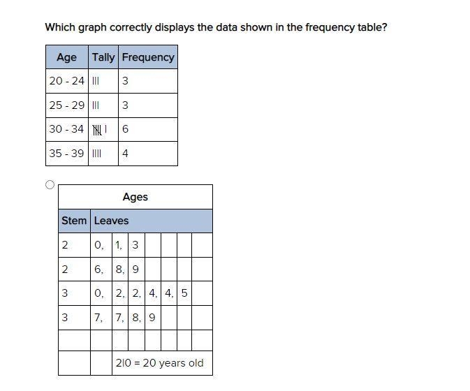 Which graph correctly displays the data shown in the frequency table?-example-1