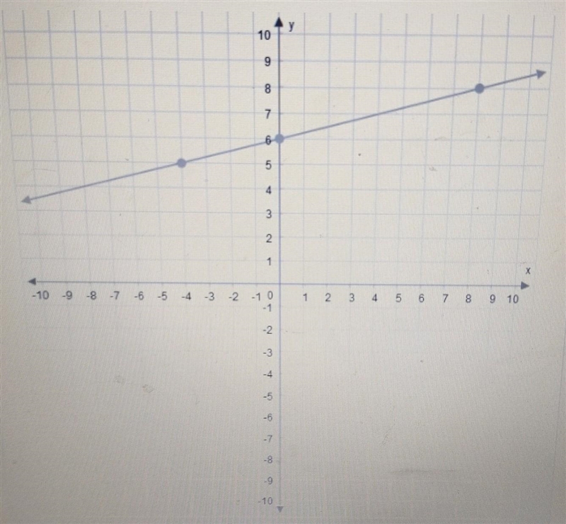 What is the slope of this line?​-example-1