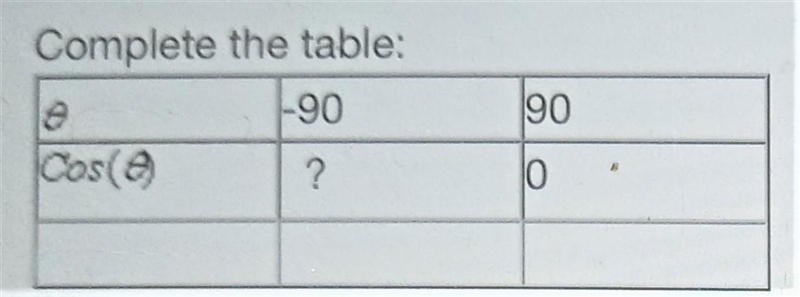 Practice: Complete the table: a. 1 b. -1 c. 2 d. 0 Please select the best answer from-example-1