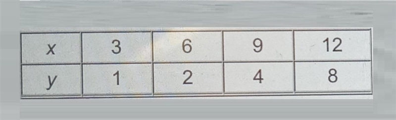 Use Exponential Functions From the table below, determine whether the data shows an-example-1