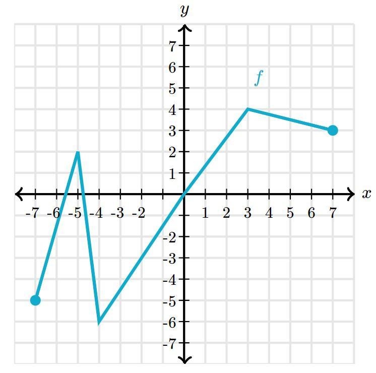 Please HELP Write the graph's domain and range in interval notation.-example-1