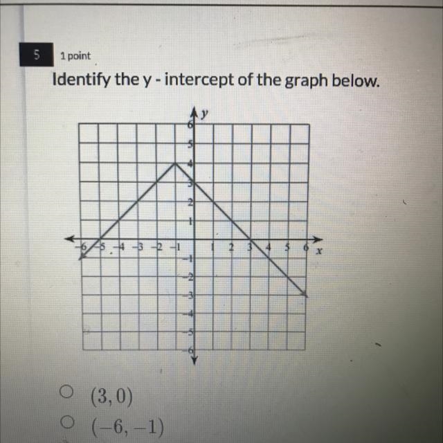 Identify the y-intercept of the graph below-example-1