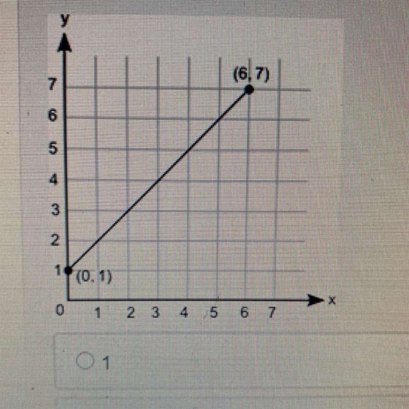 Which is the initial value of the function represented by this graph￼? 1 5 6 7-example-1