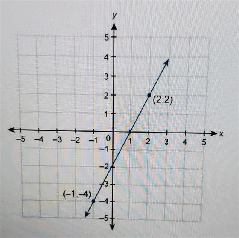 What is the y-intercept of the line graphed on the grid? A) -1 B) 2 C) -2 D) 1​-example-1