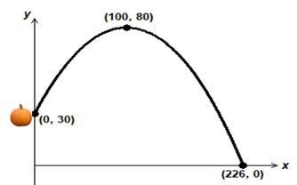 A pumpkin was launched from a catapult on top of a 30-foot platform. The graph shows-example-1