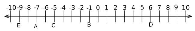 Use the number line below to find the midpoint of segment AB midpoint of segment AB-example-1