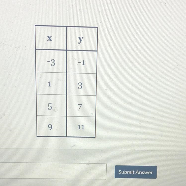 Find the equation of the linear function represented by the table below in slope- intercept-example-1