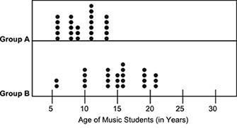 Currently offering 100 points. The dot plots below show the ages of students belonging-example-1