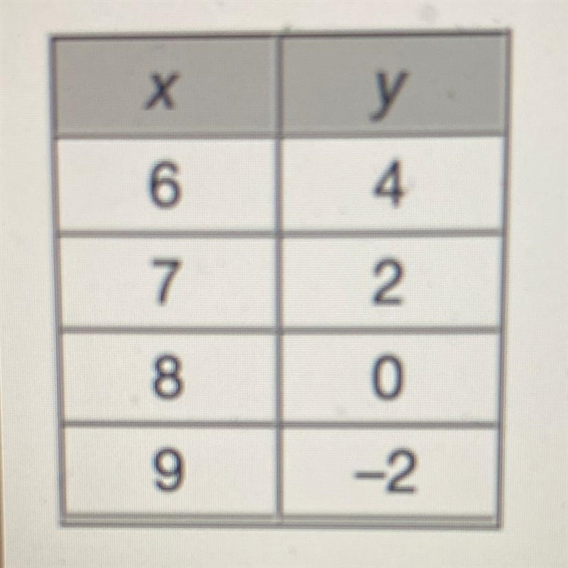 Is the function represented by the table non-linear?-example-1