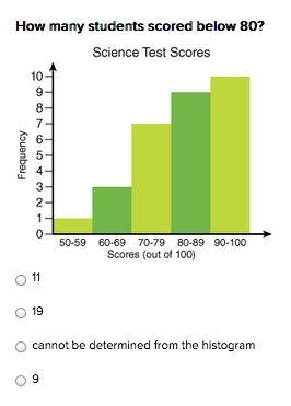 How many students scored below 80? 11 19 cannot be determined from the histogram 9-example-1