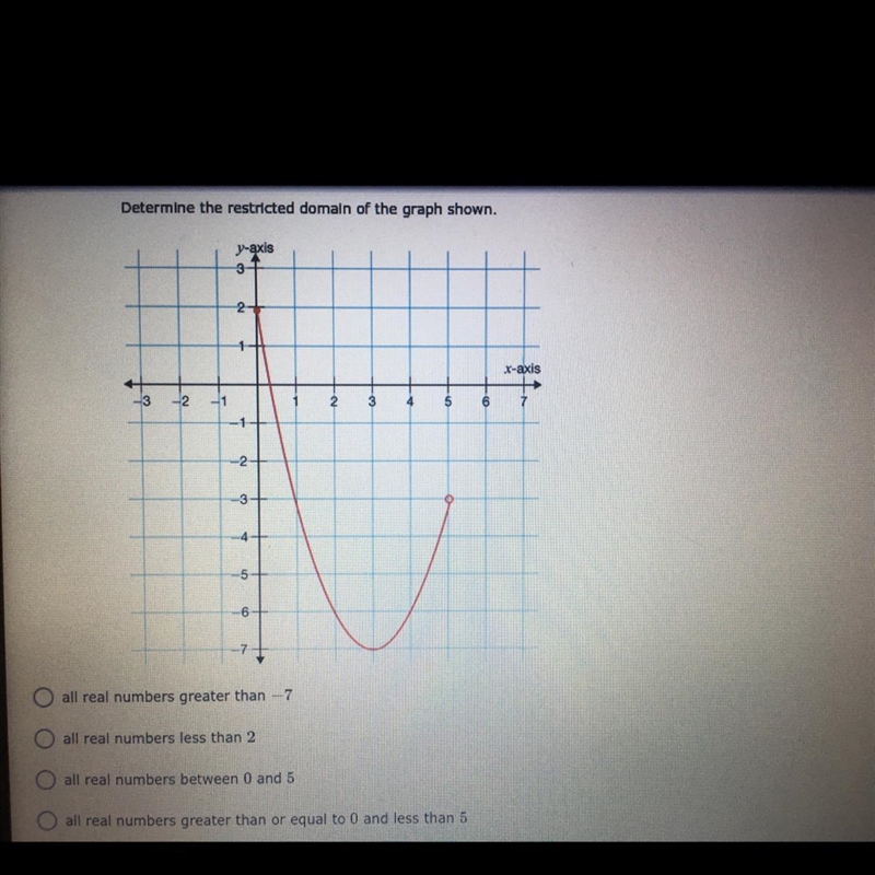 Determine the restricted domain of the graph shown.-example-1