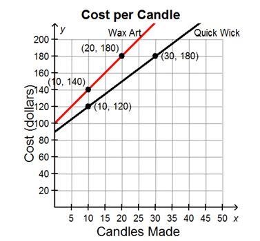 The cost for two different companies to make x candles is shown on the graph. Which-example-1