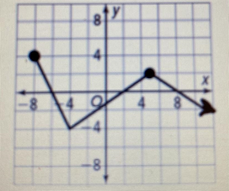 Find the 1. range 2. domain 3. intervals where the graph is positive-example-1